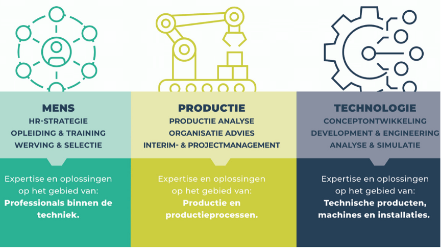 Visualisatie AKOS Diensten