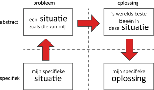 TRIZ-methodiek schematisch weergegeven
